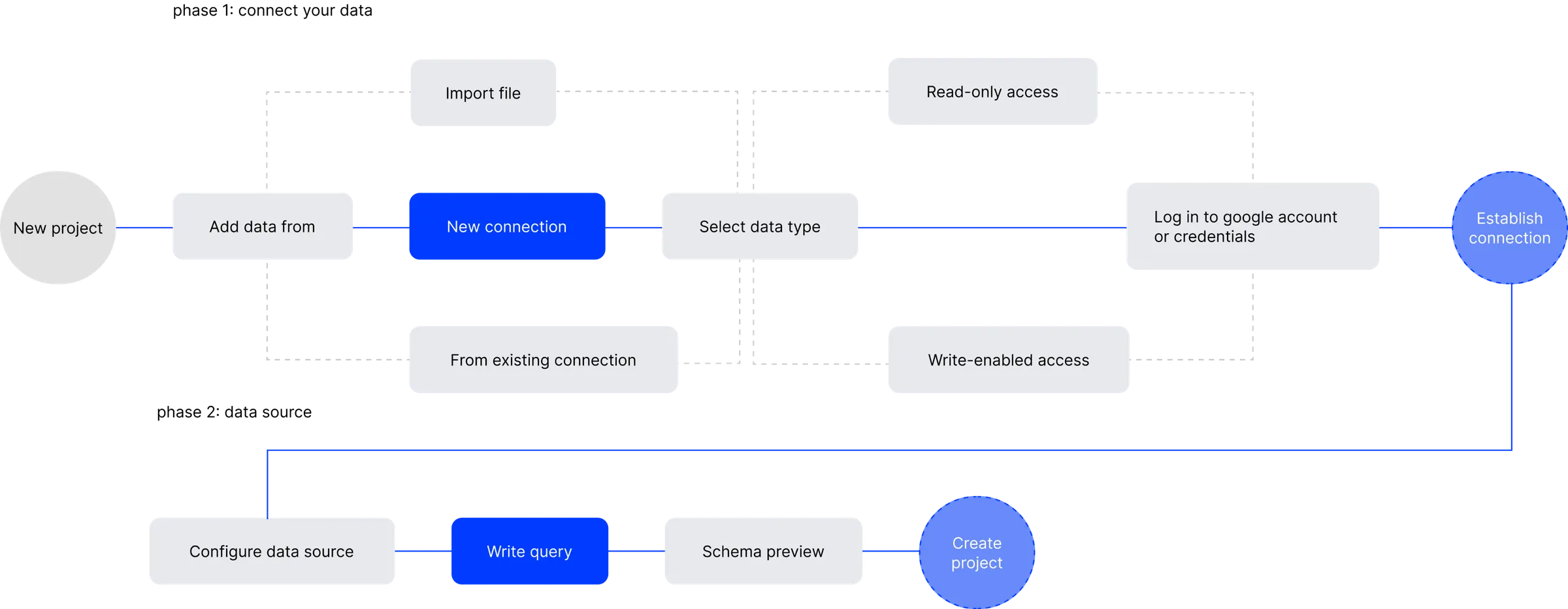 Diagrama de la interacción deseada al conectar varias fuentes de datos.